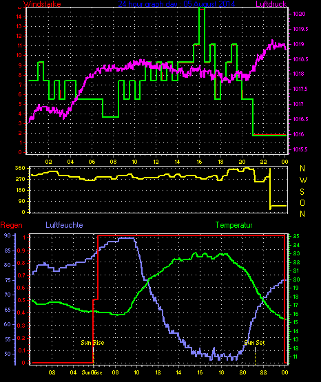 Wetterfilm Wetterfilm