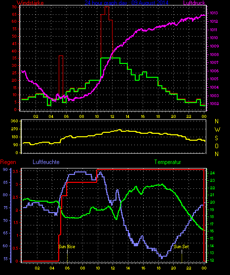 Wetterfilm Wetterfilm
