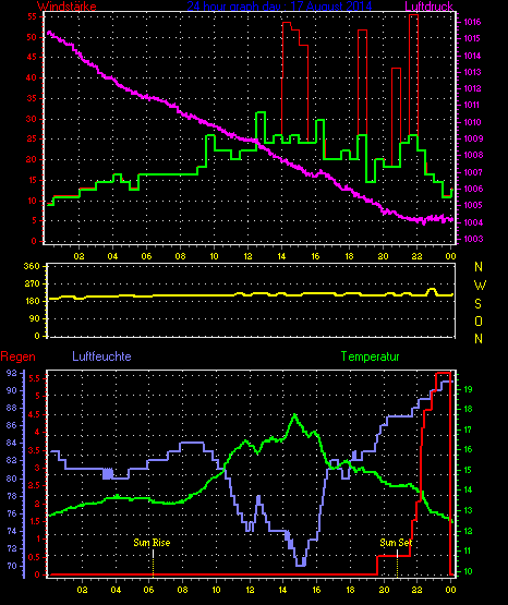 Wetterfilm Wetterfilm