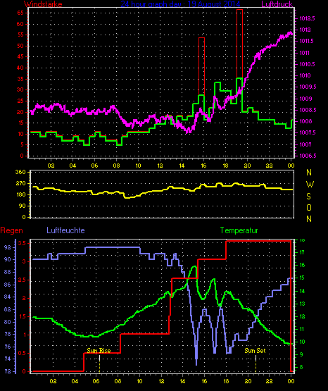Wetterfilm Wetterfilm