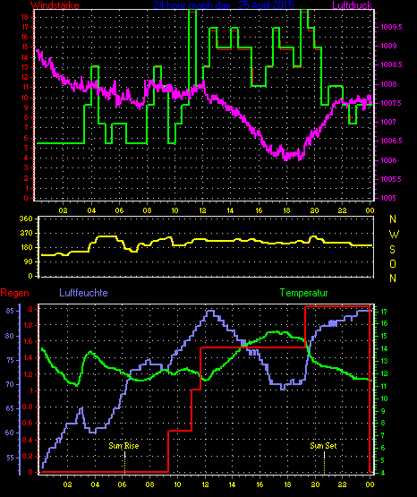 Wetterfilm Wetterfilm