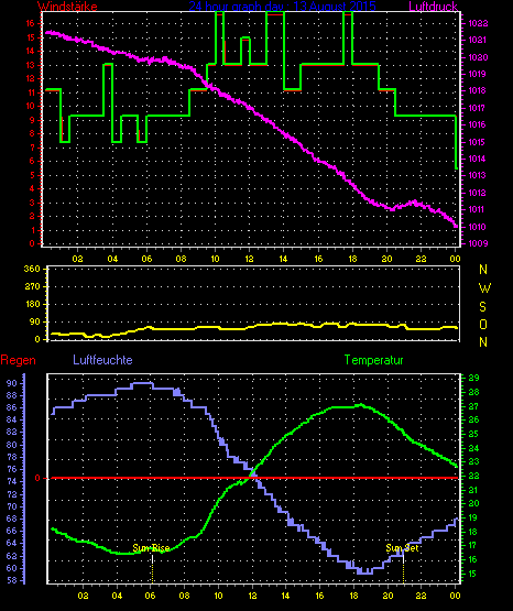 Wetterfilm Wetterfilm