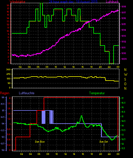 Wetterfilm Wetterfilm