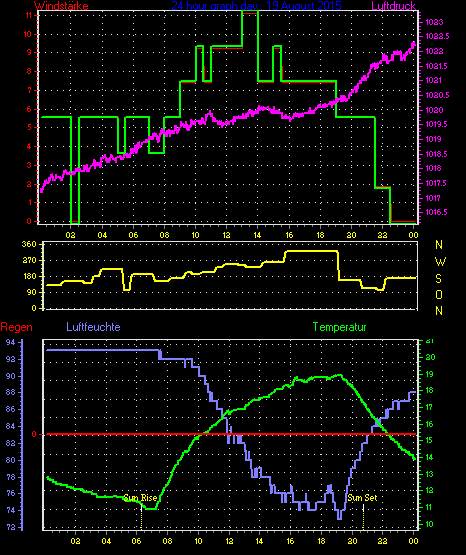 Wetterfilm Wetterfilm
