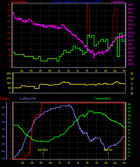 Wetterfilm Wetterfilm