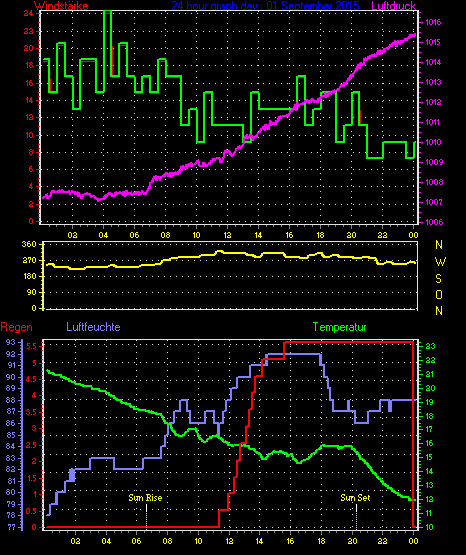 Wetterfilm Wetterfilm