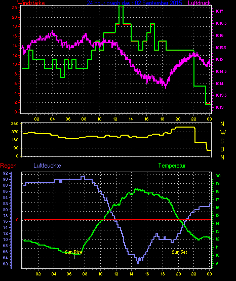 Wetterfilm Wetterfilm