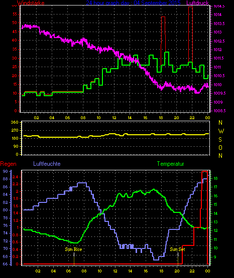 Wetterfilm Wetterfilm
