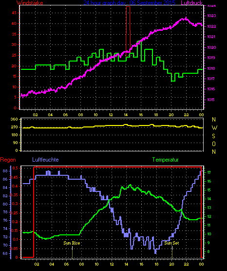 Wetterfilm Wetterfilm