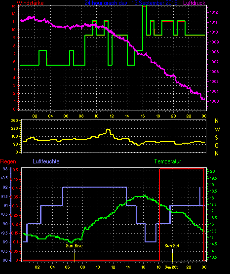 Wetterfilm Wetterfilm
