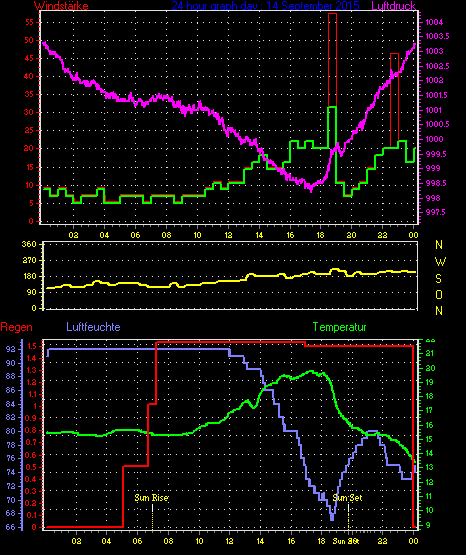 Wetterfilm Wetterfilm