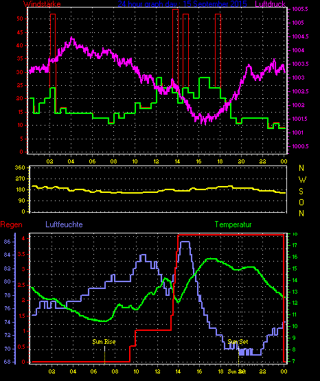 Wetterfilm Wetterfilm