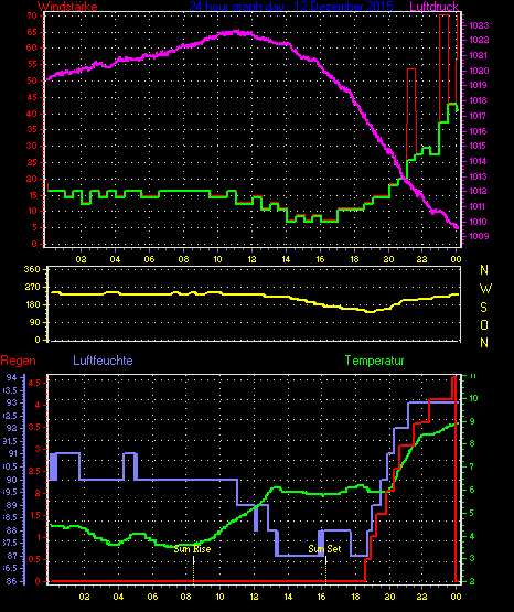 Wetterfilm Wetterfilm