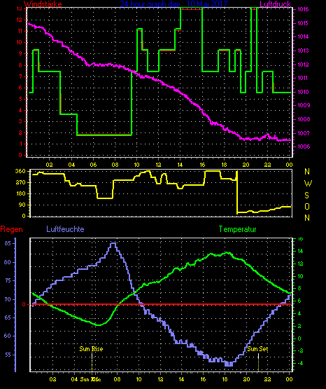 Wetterfilm Wetterfilm