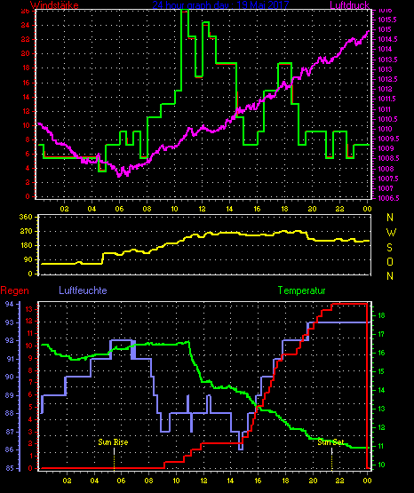 Wetterfilm Wetterfilm