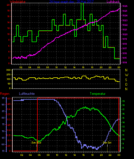 Wetterfilm Wetterfilm