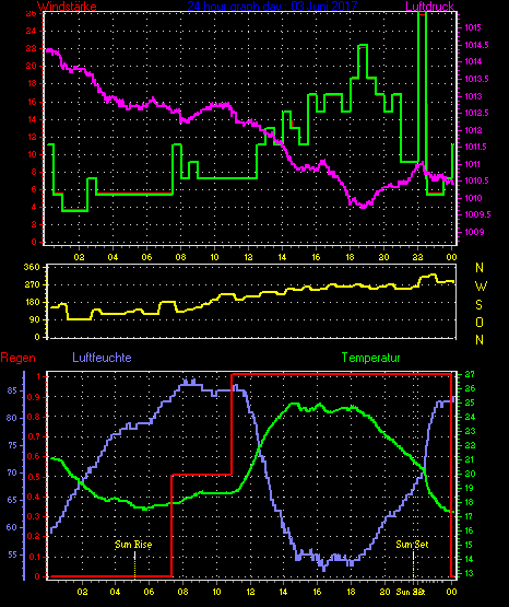 Wetterfilm Wetterfilm