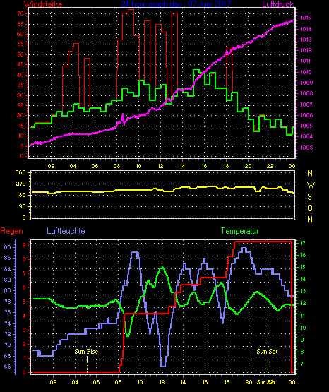 Wetterfilm Wetterfilm