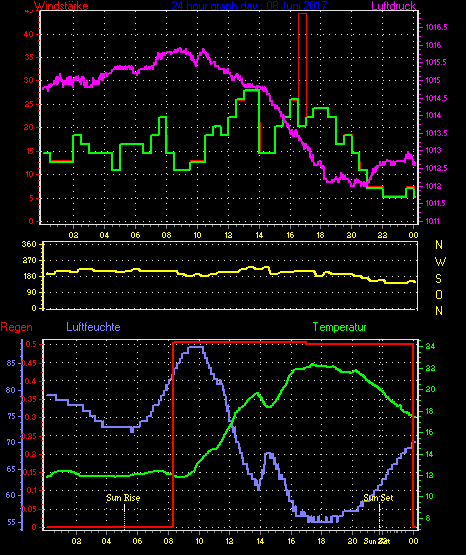Wetterfilm Wetterfilm