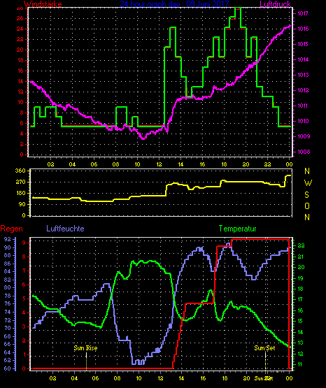 Wetterfilm Wetterfilm