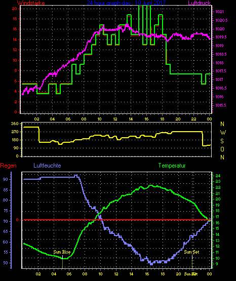 Wetterfilm Wetterfilm
