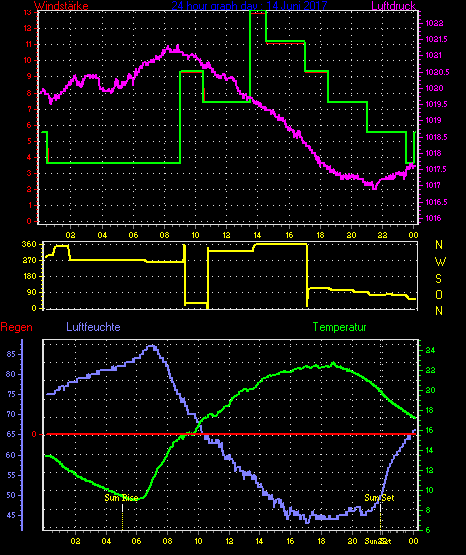 Wetterfilm Wetterfilm