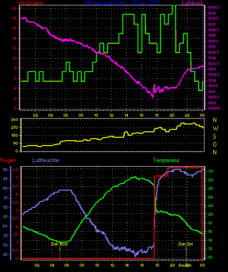 Wetterfilm Wetterfilm
