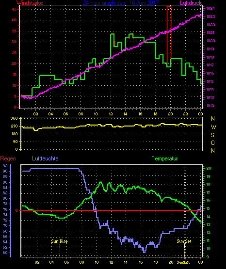 Wetterfilm Wetterfilm