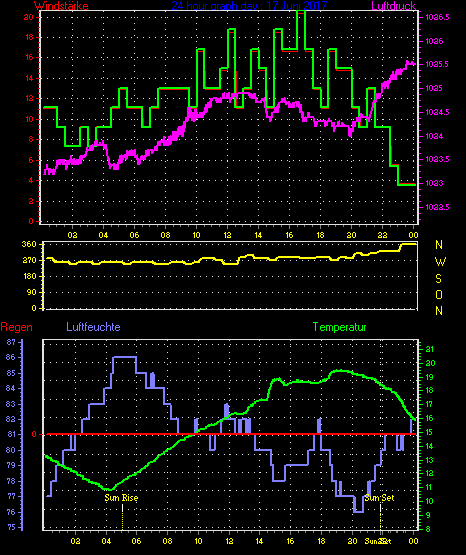 Wetterfilm Wetterfilm
