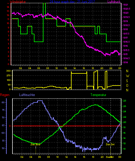 Wetterfilm Wetterfilm