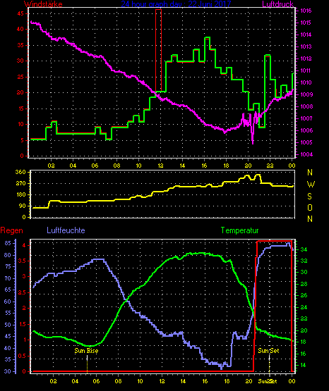 Wetterfilm Wetterfilm