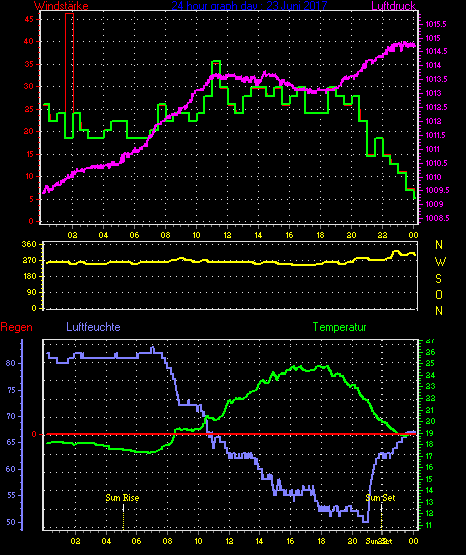 Wetterfilm Wetterfilm