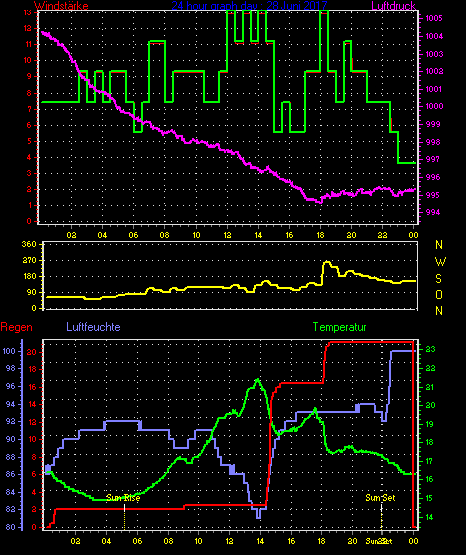 Wetterfilm Wetterfilm