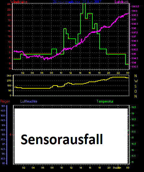Wetterfilm Wetterfilm