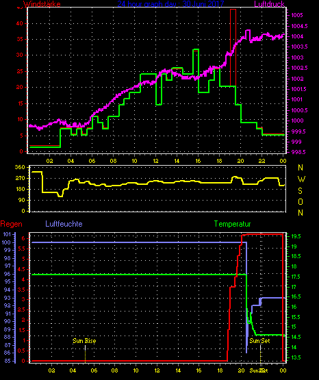 Wetterfilm Wetterfilm