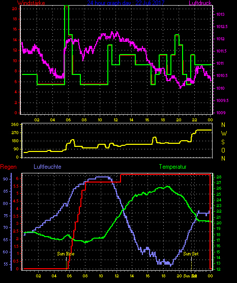 Wetterfilm Wetterfilm