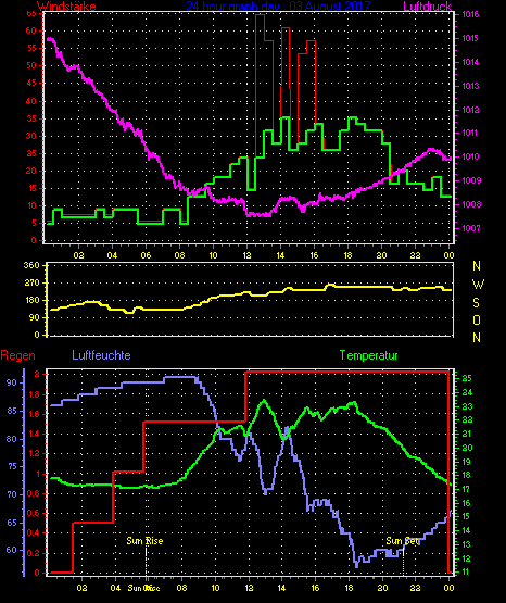 Wetterfilm Wetterfilm