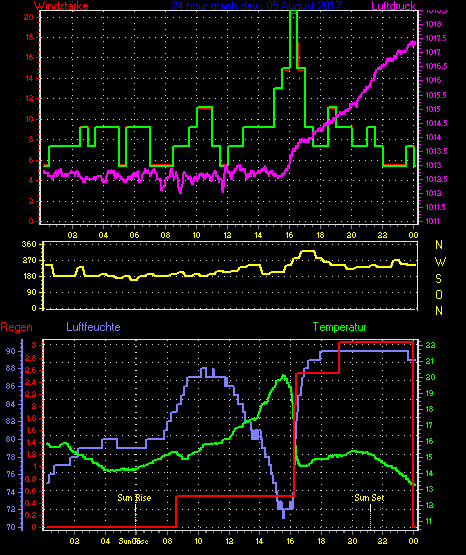 Wetterfilm Wetterfilm