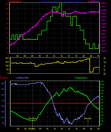 Wetterfilm Wetterfilm