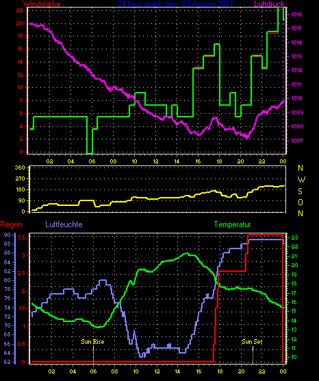 Wetterfilm Wetterfilm