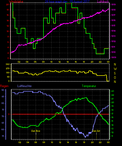 Wetterfilm Wetterfilm