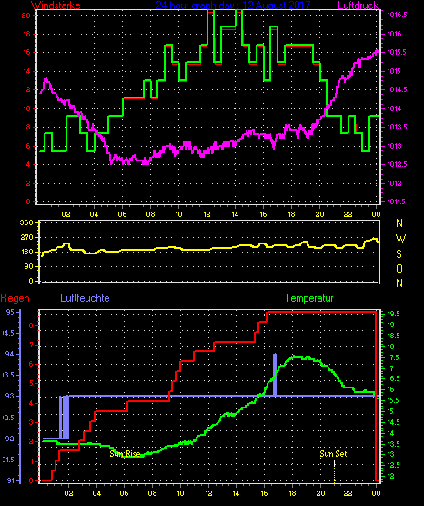 Wetterfilm Wetterfilm