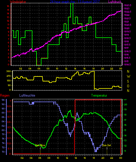 Wetterfilm Wetterfilm