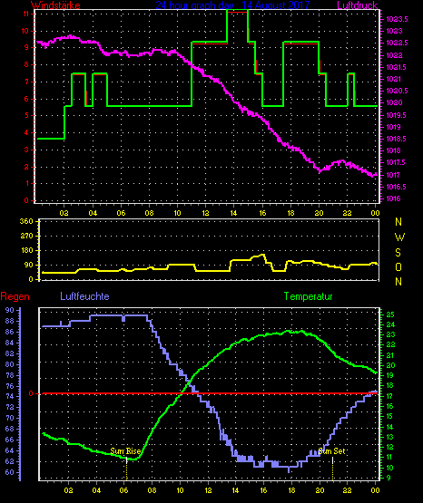 Wetterfilm Wetterfilm