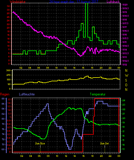 Wetterfilm Wetterfilm