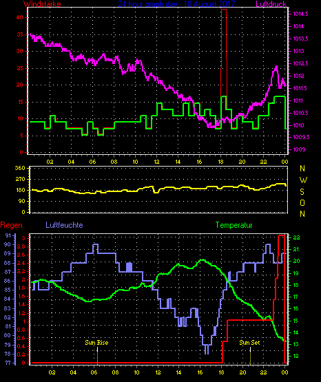 Wetterfilm Wetterfilm