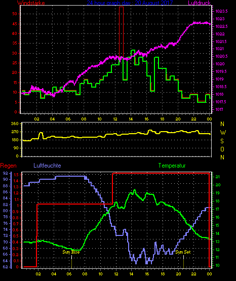 Wetterfilm Wetterfilm