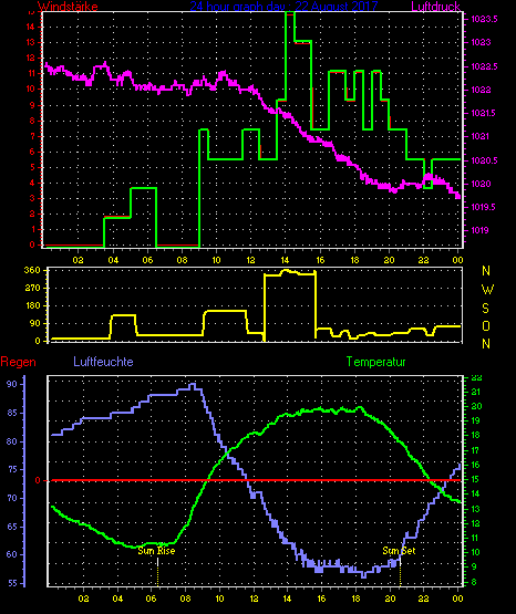 Wetterfilm Wetterfilm