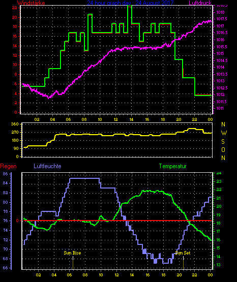 Wetterfilm Wetterfilm
