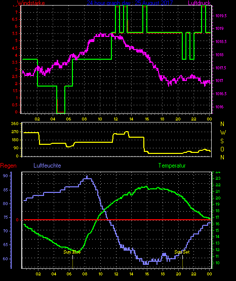 Wetterfilm Wetterfilm